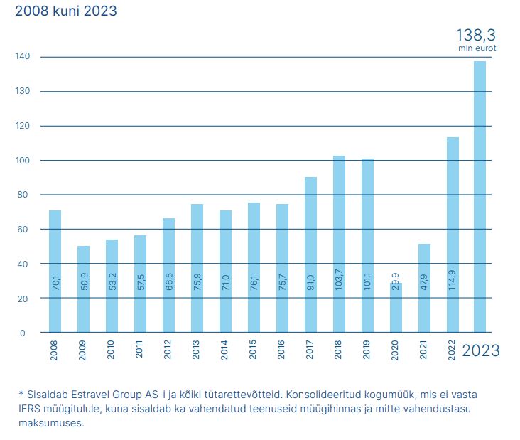 Estraveli müügimahud 2008-2023